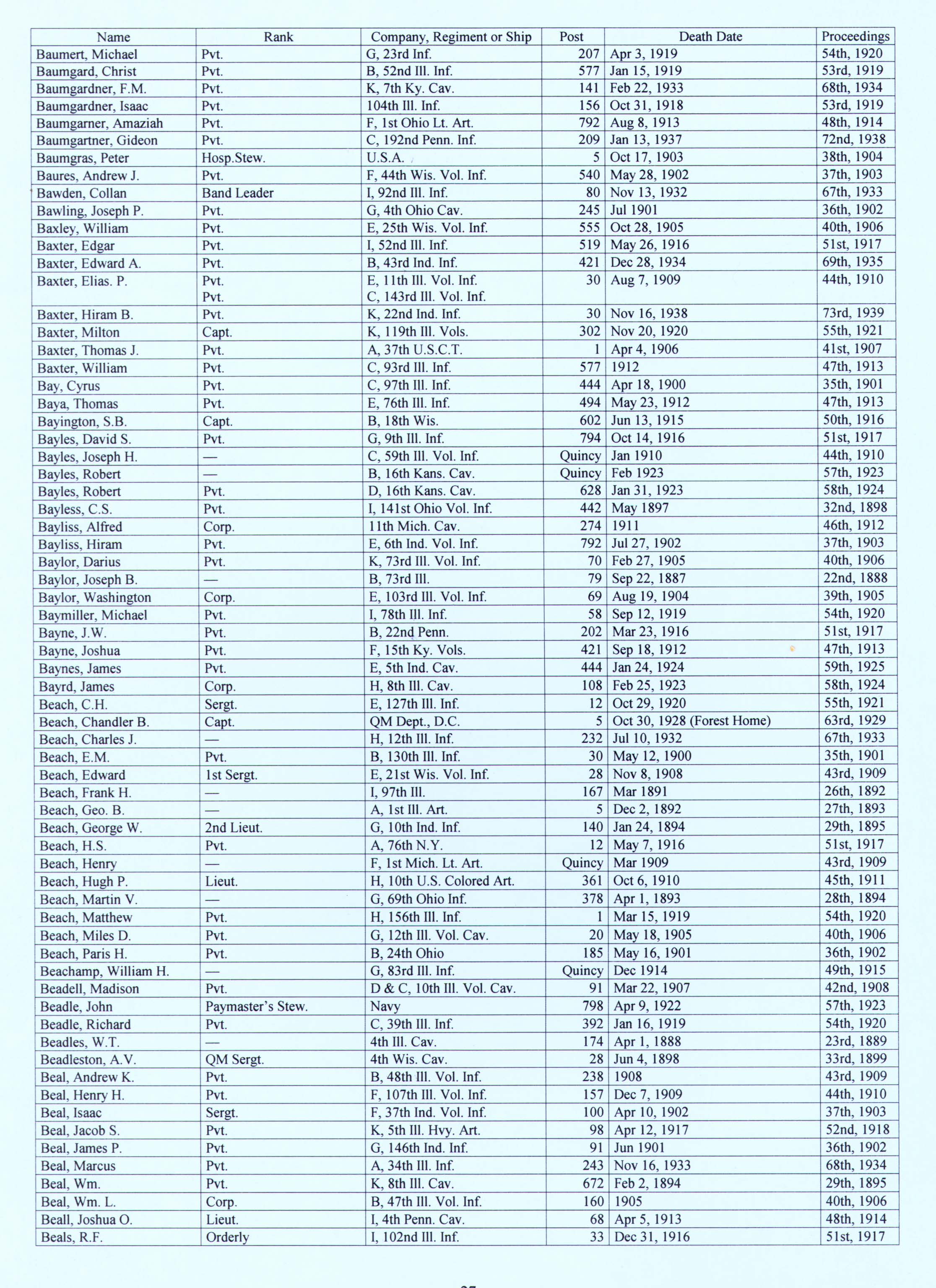 Grand Army of the Republic, Department of Illinois:
Transcription of the Death Rolls, 1879-1947